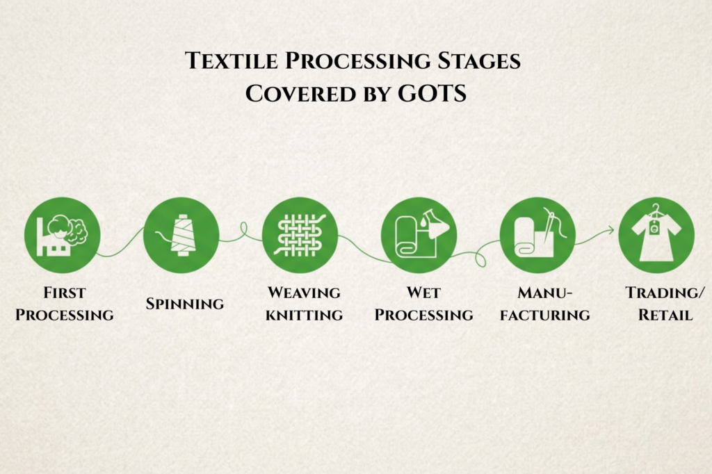 Textile processing stages covered by GOTS certification from first processing to trading and retail.