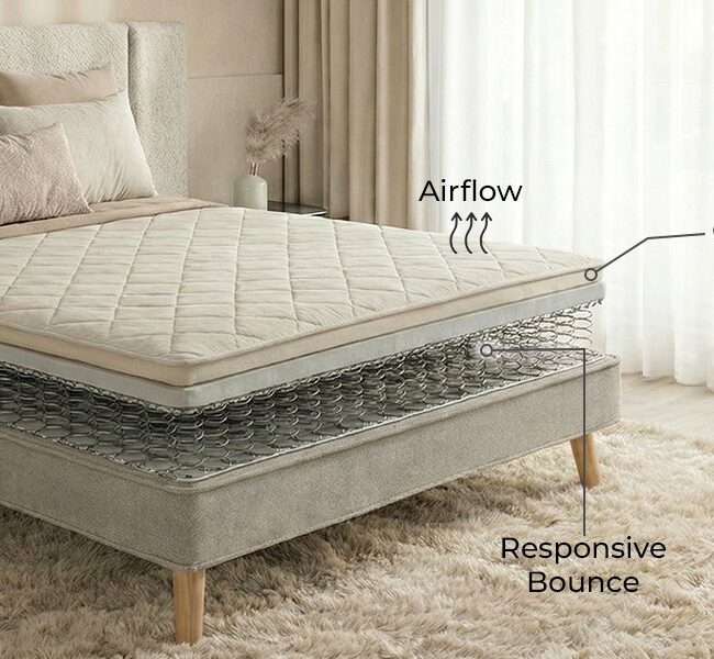 A modern mattress shown in a cutaway view highlighting internal spring support and layered construction. Labels indicate airflow, comfort layer, and responsive bounce for support and breathability.